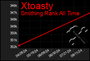 Total Graph of Xtoasty