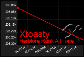 Total Graph of Xtoasty