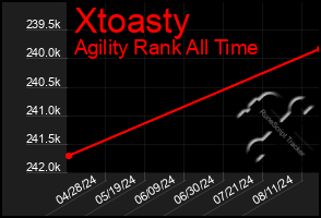 Total Graph of Xtoasty