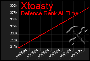 Total Graph of Xtoasty