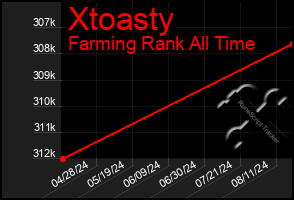 Total Graph of Xtoasty