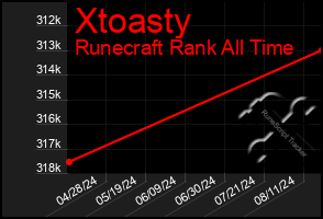 Total Graph of Xtoasty