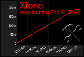 Total Graph of Xtone