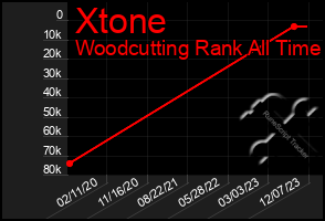 Total Graph of Xtone