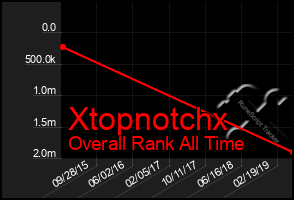 Total Graph of Xtopnotchx