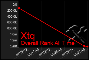 Total Graph of Xtq