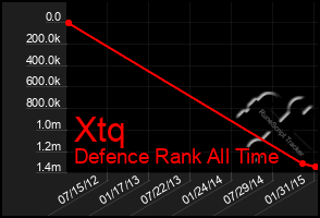 Total Graph of Xtq