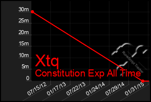 Total Graph of Xtq