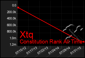 Total Graph of Xtq