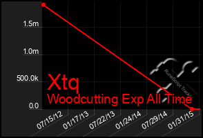 Total Graph of Xtq