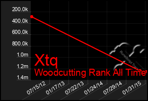 Total Graph of Xtq