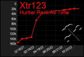 Total Graph of Xtr123