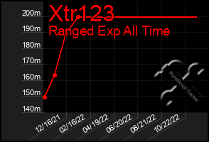 Total Graph of Xtr123