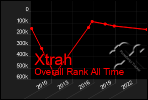 Total Graph of Xtrah