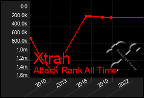 Total Graph of Xtrah