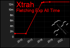 Total Graph of Xtrah