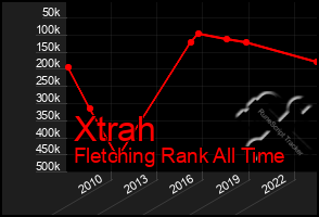 Total Graph of Xtrah