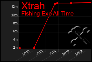 Total Graph of Xtrah