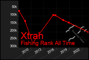 Total Graph of Xtrah