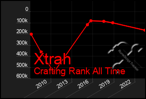 Total Graph of Xtrah
