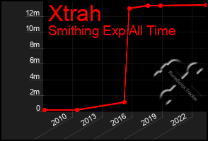 Total Graph of Xtrah