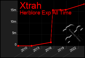 Total Graph of Xtrah