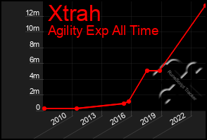 Total Graph of Xtrah