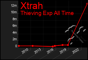 Total Graph of Xtrah