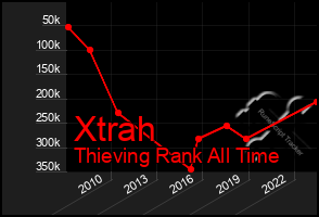 Total Graph of Xtrah