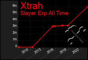 Total Graph of Xtrah