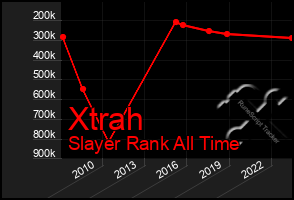 Total Graph of Xtrah