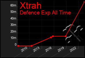 Total Graph of Xtrah