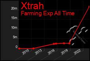 Total Graph of Xtrah