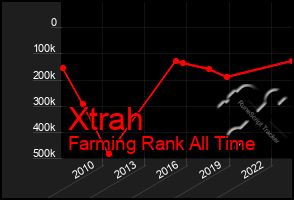 Total Graph of Xtrah