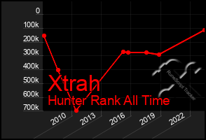 Total Graph of Xtrah