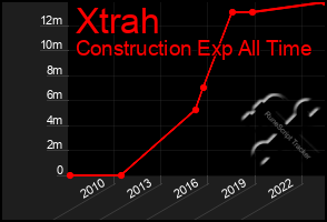 Total Graph of Xtrah