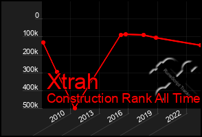 Total Graph of Xtrah