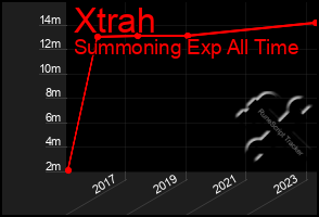 Total Graph of Xtrah