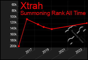 Total Graph of Xtrah