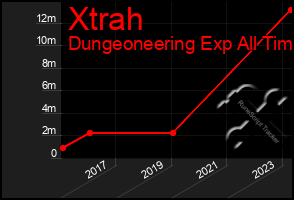 Total Graph of Xtrah