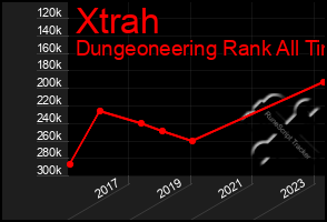 Total Graph of Xtrah