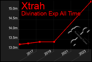 Total Graph of Xtrah