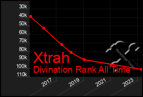 Total Graph of Xtrah