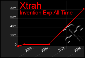 Total Graph of Xtrah