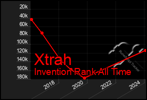 Total Graph of Xtrah