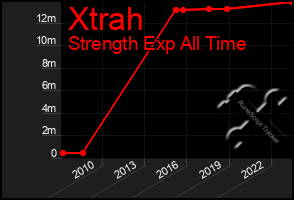 Total Graph of Xtrah