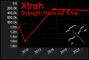 Total Graph of Xtrah