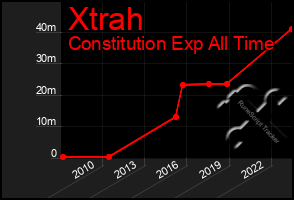 Total Graph of Xtrah