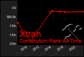 Total Graph of Xtrah
