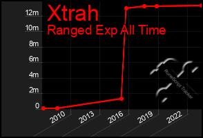Total Graph of Xtrah